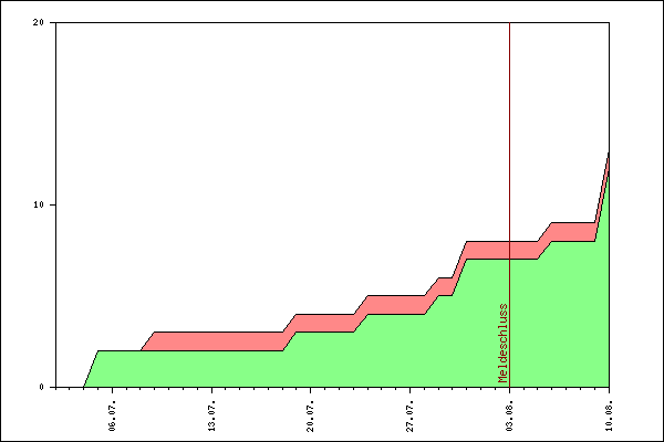 Verlauf der Anmeldungen