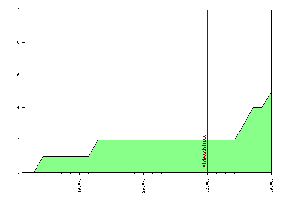 Verlauf der Anmeldungen
