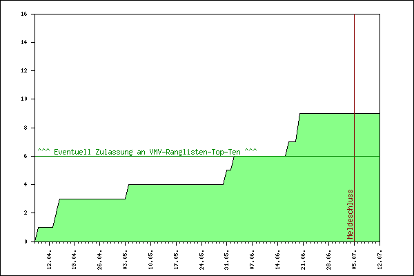 Verlauf der Anmeldungen