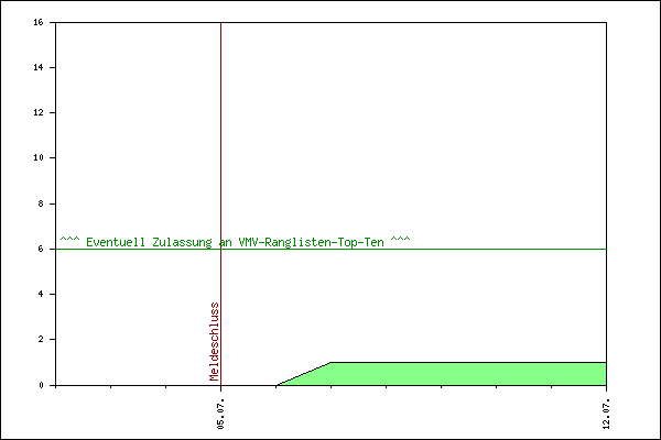 Verlauf der Anmeldungen