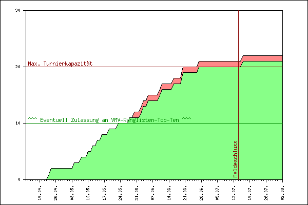 Verlauf der Anmeldungen