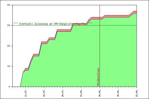 Verlauf der Anmeldungen