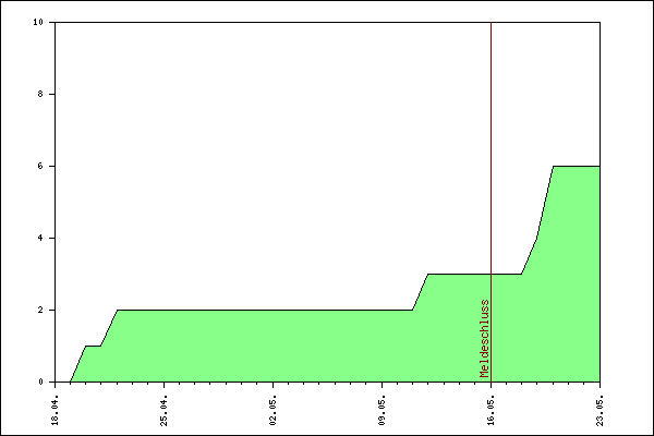 Verlauf der Anmeldungen