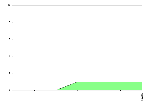 Verlauf der Anmeldungen