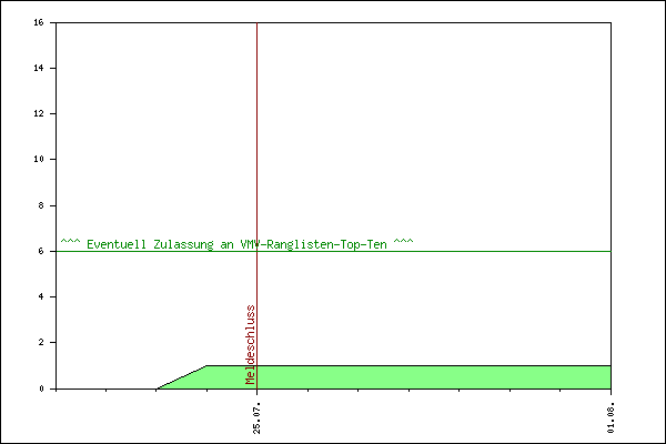 Verlauf der Anmeldungen