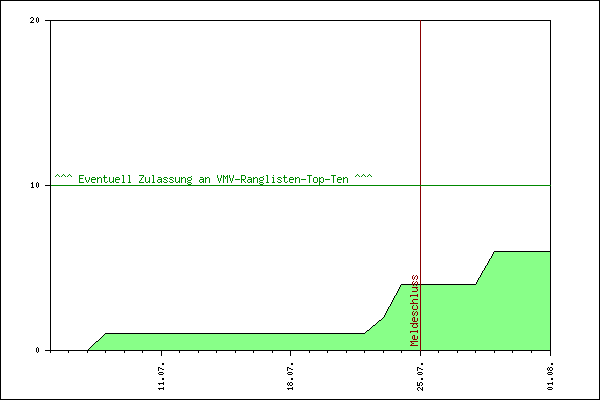 Verlauf der Anmeldungen