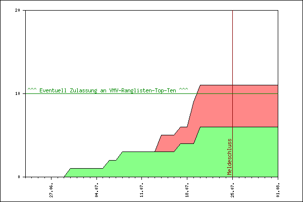 Verlauf der Anmeldungen