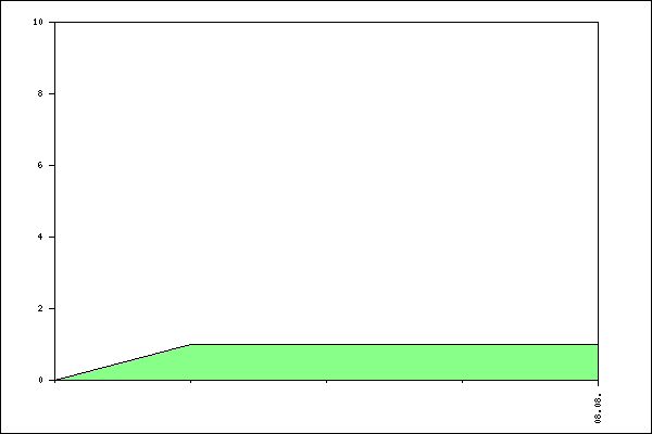 Verlauf der Anmeldungen