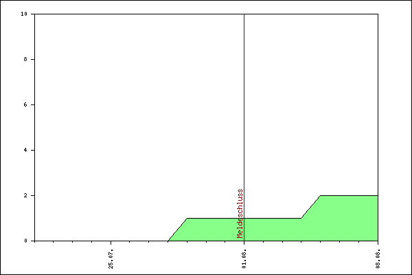 Verlauf der Anmeldungen