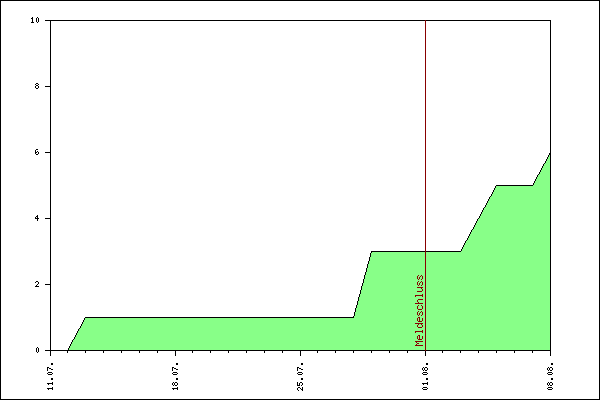Verlauf der Anmeldungen