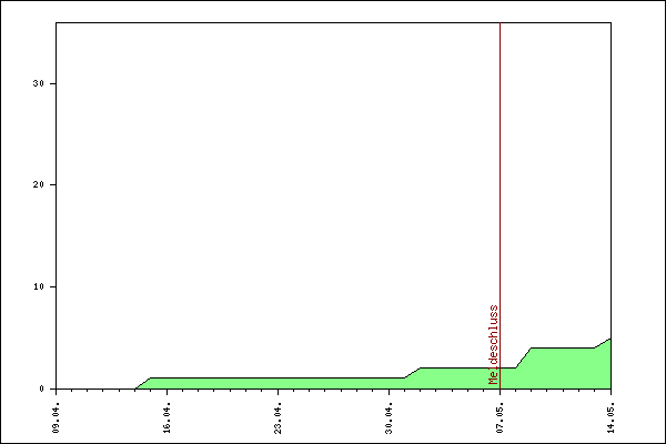 Verlauf der Anmeldungen