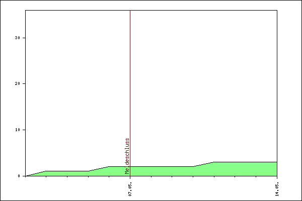 Verlauf der Anmeldungen