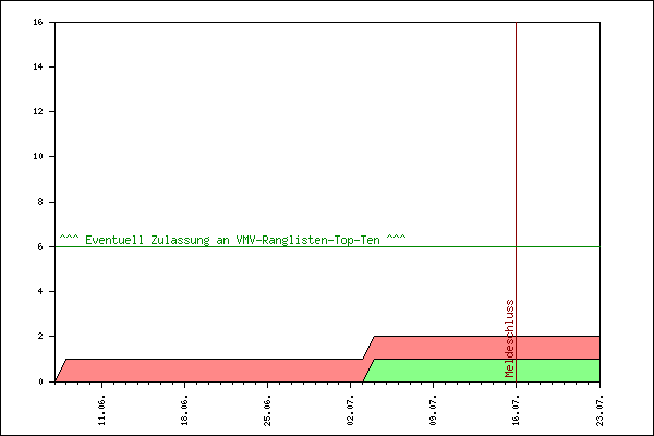 Verlauf der Anmeldungen