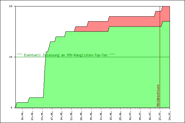 Verlauf der Anmeldungen