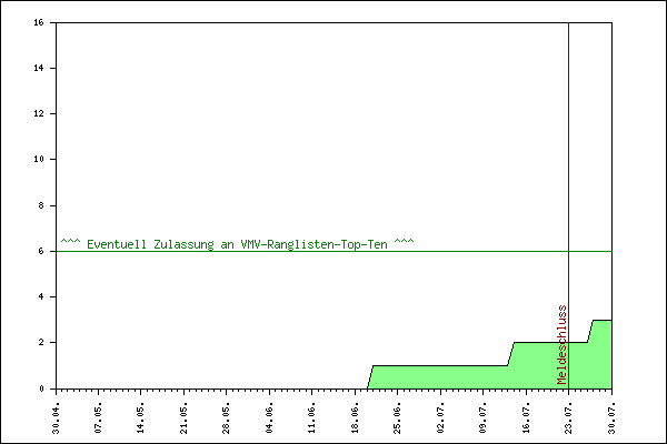 Verlauf der Anmeldungen