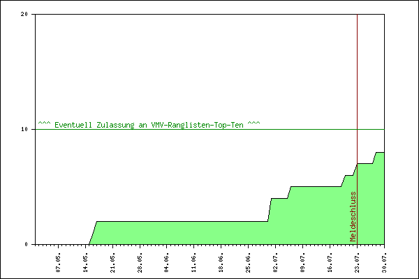 Verlauf der Anmeldungen