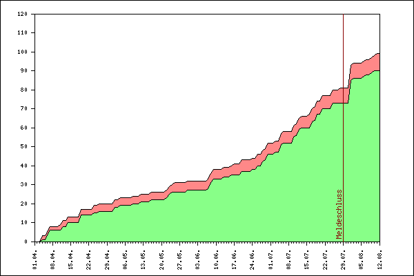 Verlauf der Anmeldungen