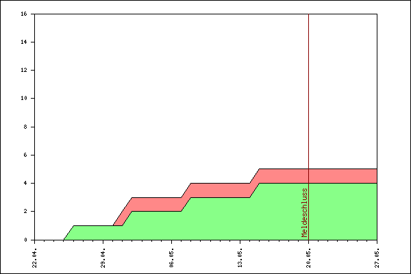 Verlauf der Anmeldungen