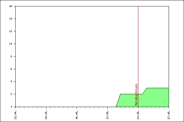 Verlauf der Anmeldungen