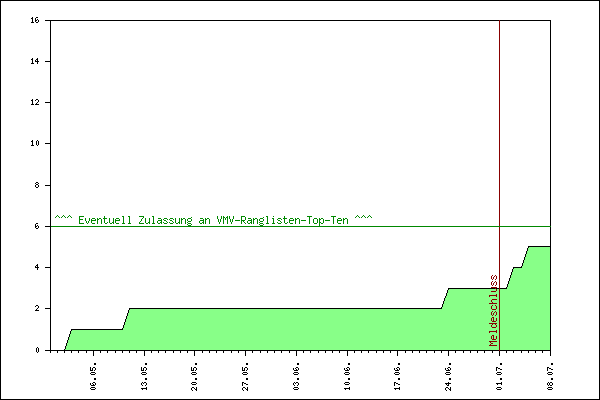 Verlauf der Anmeldungen