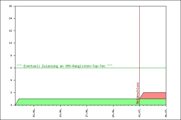 Verlauf der Anmeldungen