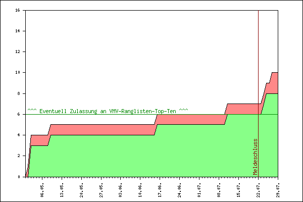 Verlauf der Anmeldungen