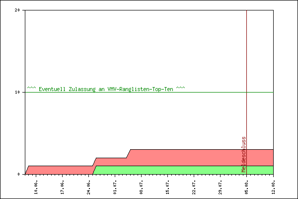 Verlauf der Anmeldungen