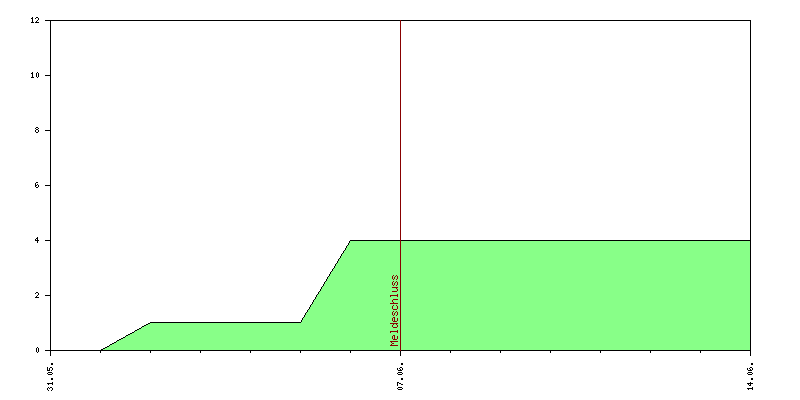 Verlauf der Anmeldungen