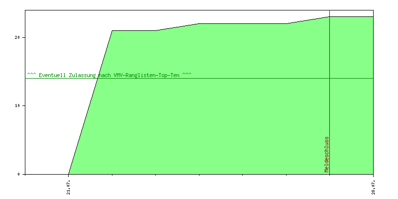 Verlauf der Anmeldungen