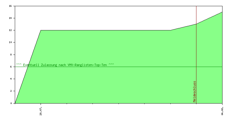Verlauf der Anmeldungen
