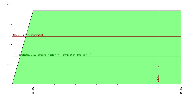Verlauf der Anmeldungen