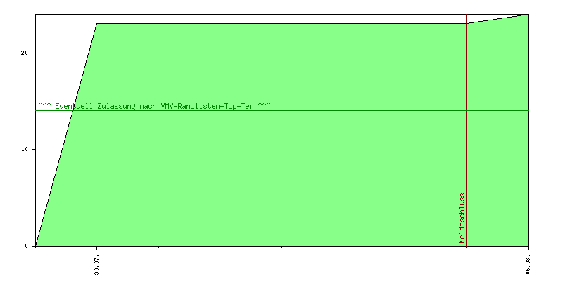 Verlauf der Anmeldungen