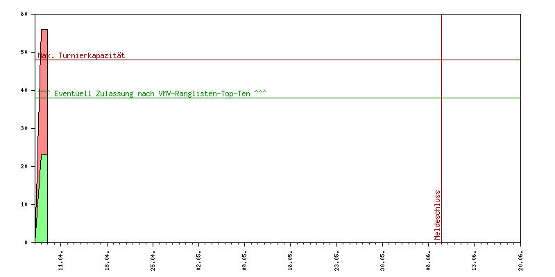 Verlauf der Anmeldungen