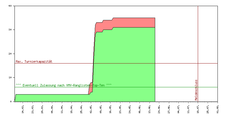 Verlauf der Anmeldungen