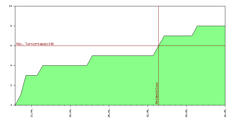 Verlauf der Anmeldungen