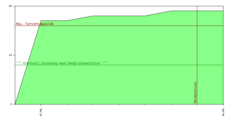 Verlauf der Anmeldungen