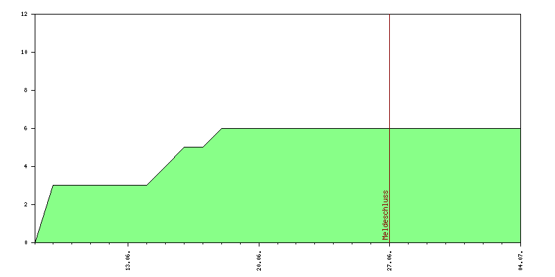 Verlauf der Anmeldungen