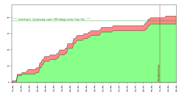 Verlauf der Anmeldungen