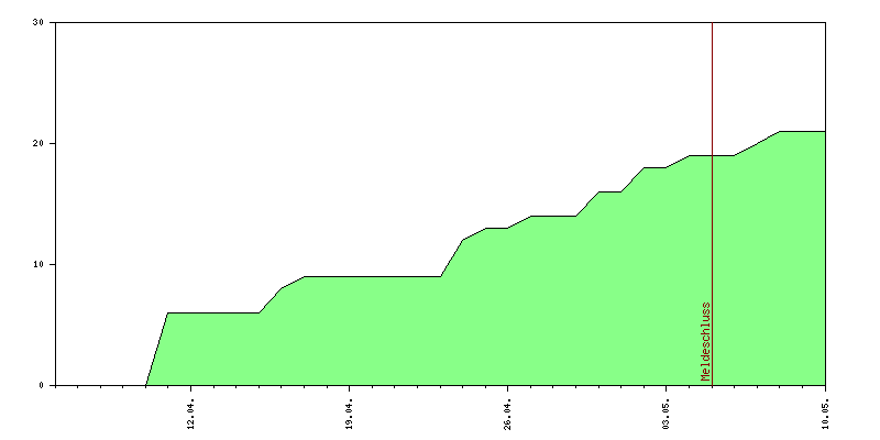 Verlauf der Anmeldungen