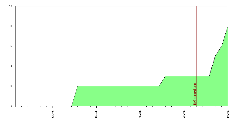 Verlauf der Anmeldungen