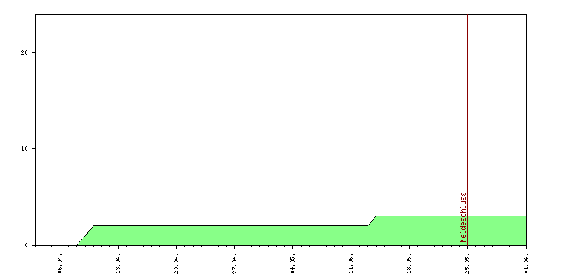 Verlauf der Anmeldungen