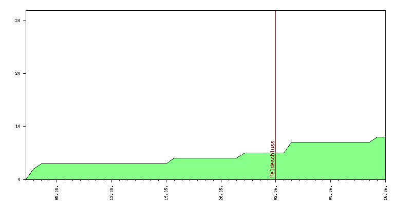 Verlauf der Anmeldungen