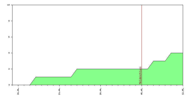 Verlauf der Anmeldungen