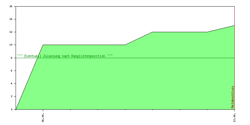 Verlauf der Anmeldungen