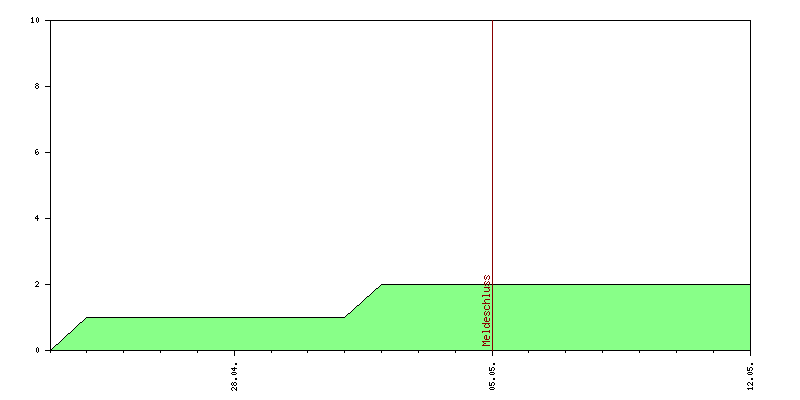Verlauf der Anmeldungen