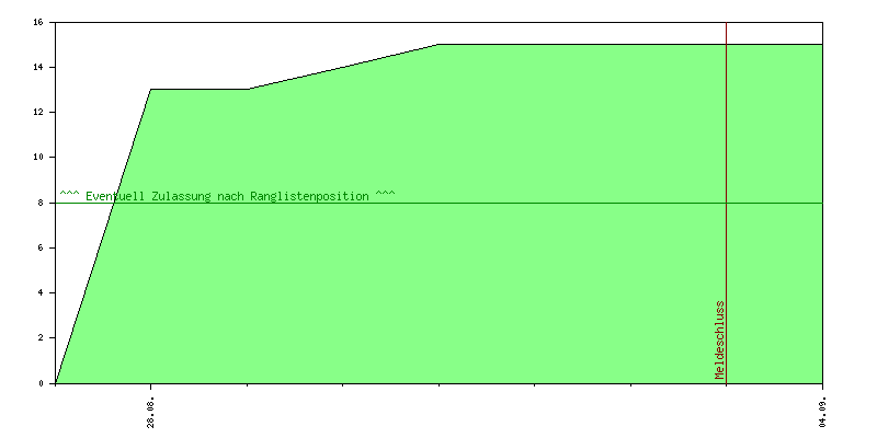 Verlauf der Anmeldungen