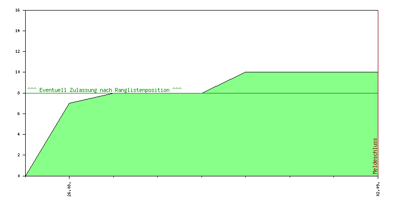 Verlauf der Anmeldungen