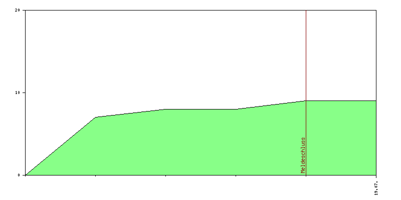 Verlauf der Anmeldungen