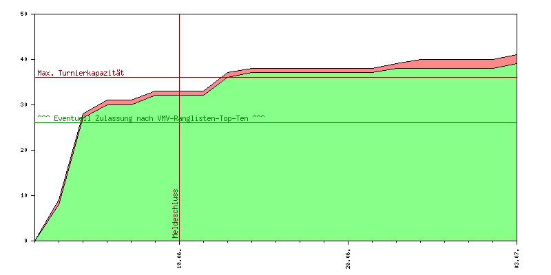 Verlauf der Anmeldungen