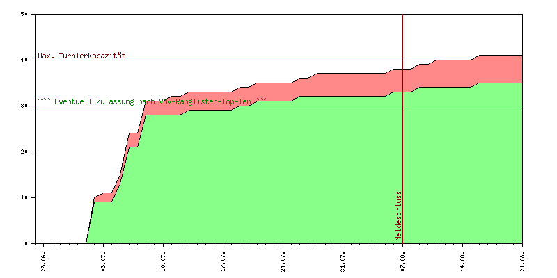Verlauf der Anmeldungen